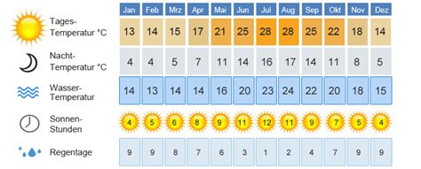 korsika wetter 16 tage